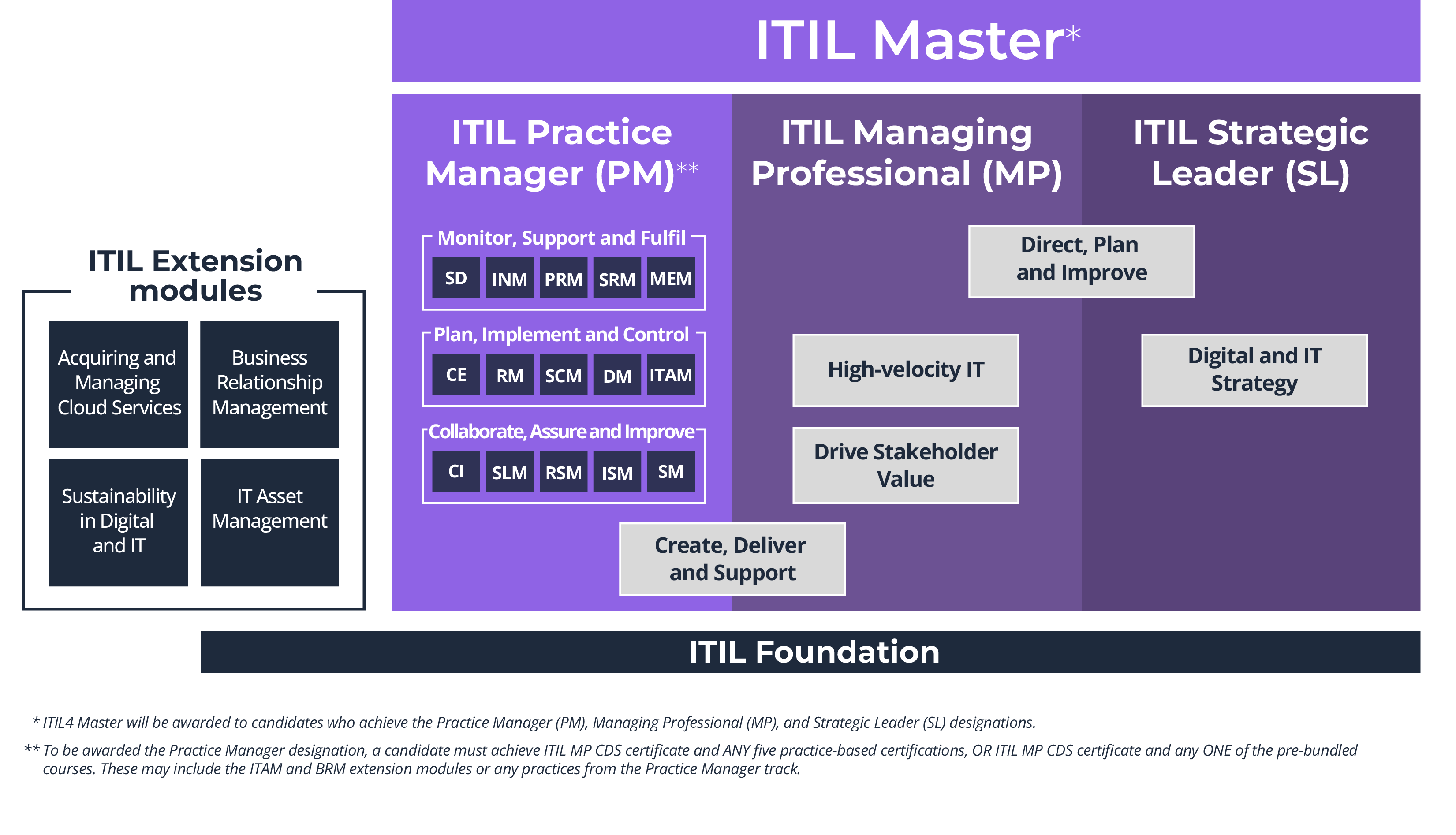 ITIL 4 Specialist: High-velocity IT